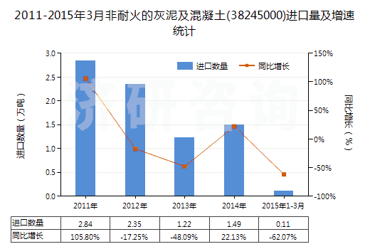 2011-2015年3月非耐火的灰泥及混凝土(38245000)進(jìn)口量及增速統(tǒng)計(jì)